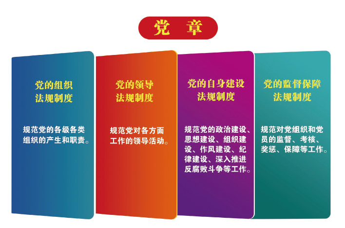 黨內法規體系以“1+4”為基本框架，即在黨章統領之下由黨的組織法規、黨的領導法規、黨的自身建設法規、黨的監督保障法規四大 板塊共同構成。